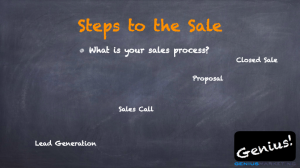 Steps to the Sale What is your sales process? Lead Generation Sales Call Proposal Closed Sale