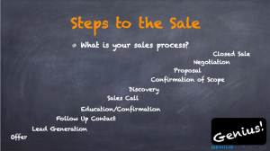 Steps to the Sale What is your sales process? Offer Lead Generation Follow up contact. Education/Confirmation of interest, Sales Call Discovery, Confirmation of Scope Proposal Negotiation Closed Sale