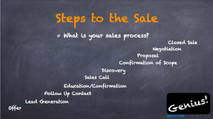 Steps to Sales What is your sales process? Offer Lead Generation Follow up contact. Education/Confirmation of interest, Sales Call Discovery, Confirmation of Scope Proposal Negotiation Closed Sale